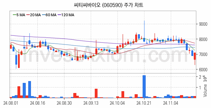 사료 관련주 씨티씨바이오 주식 종목의 분석 시점 기준 최근 일봉 차트