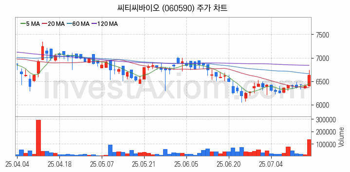 사료 관련주 씨티씨바이오 주식 종목의 분석 시점 기준 최근 일봉 차트