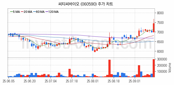 사료 관련주 씨티씨바이오 주식 종목의 분석 시점 기준 최근 일봉 차트