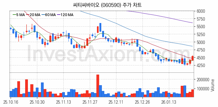 사료 관련주 씨티씨바이오 주식 종목의 분석 시점 기준 최근 일봉 차트
