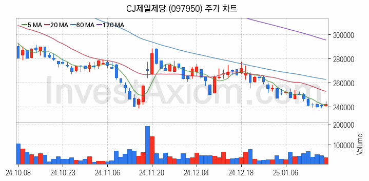 사료 관련주 CJ제일제당 주식 종목의 분석 시점 기준 최근 일봉 차트