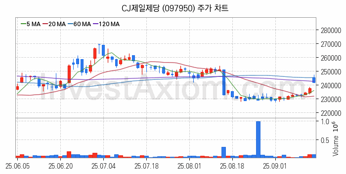 사료 관련주 CJ제일제당 주식 종목의 분석 시점 기준 최근 일봉 차트