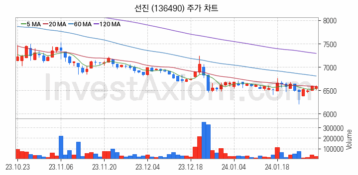 사료 관련주 선진 주식 종목의 분석 시점 기준 최근 일봉 차트