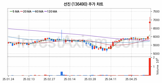 사료 관련주 선진 주식 종목의 분석 시점 기준 최근 일봉 차트