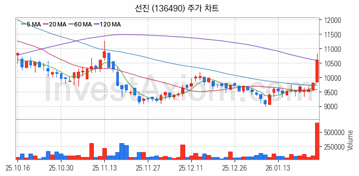 사료 관련주 선진 주식 종목의 분석 시점 기준 최근 일봉 차트