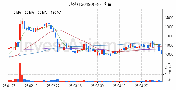 사료 관련주 선진 주식 종목의 분석 시점 기준 최근 일봉 차트