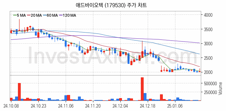 사료 관련주 애드바이오텍 주식 종목의 분석 시점 기준 최근 일봉 차트