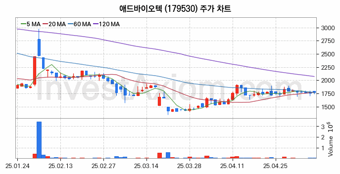 사료 관련주 애드바이오텍 주식 종목의 분석 시점 기준 최근 일봉 차트