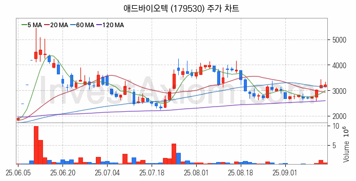 사료 관련주 애드바이오텍 주식 종목의 분석 시점 기준 최근 일봉 차트