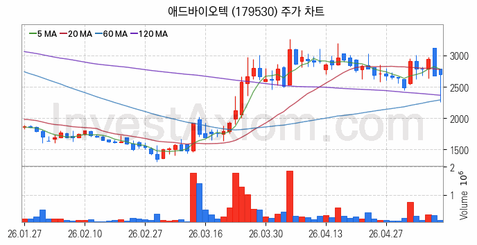 사료 관련주 애드바이오텍 주식 종목의 분석 시점 기준 최근 일봉 차트