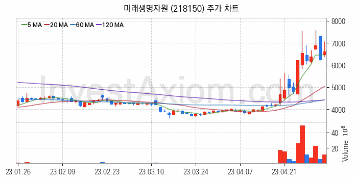 사료 관련주 미래생명자원 주식 종목의 분석 시점 기준 최근 일봉 차트