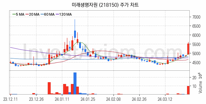 사료 관련주 미래생명자원 주식 종목의 분석 시점 기준 최근 일봉 차트