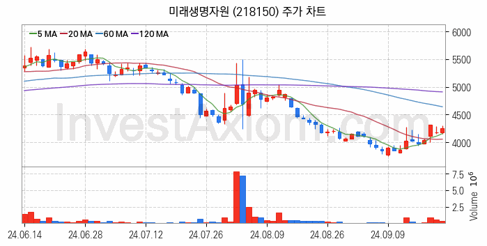 사료 관련주 미래생명자원 주식 종목의 분석 시점 기준 최근 일봉 차트