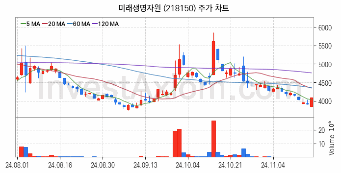 사료 관련주 미래생명자원 주식 종목의 분석 시점 기준 최근 일봉 차트