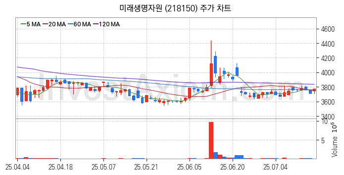 사료 관련주 미래생명자원 주식 종목의 분석 시점 기준 최근 일봉 차트