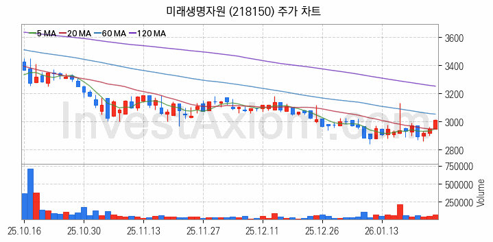 사료 관련주 미래생명자원 주식 종목의 분석 시점 기준 최근 일봉 차트