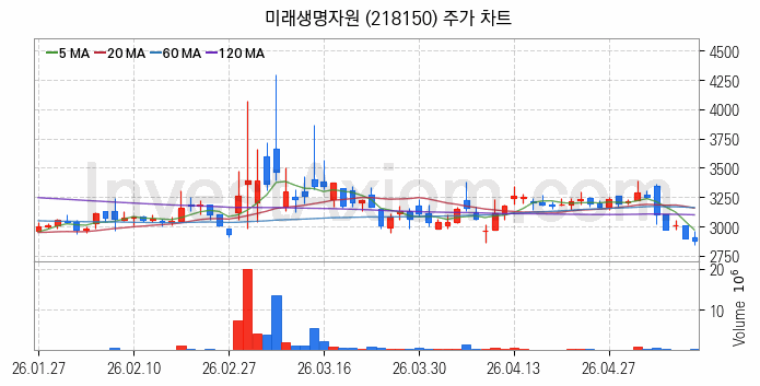 사료 관련주 미래생명자원 주식 종목의 분석 시점 기준 최근 일봉 차트