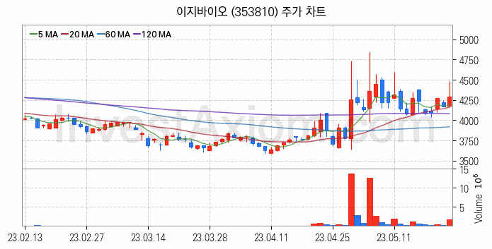 사료 관련주 이지바이오 주식 종목의 분석 시점 기준 최근 일봉 차트