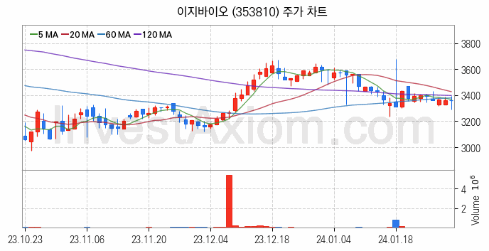 사료 관련주 이지바이오 주식 종목의 분석 시점 기준 최근 일봉 차트