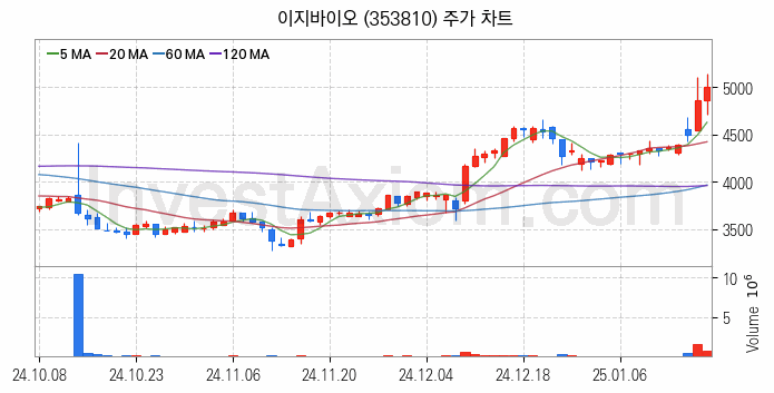 사료 관련주 이지바이오 주식 종목의 분석 시점 기준 최근 일봉 차트