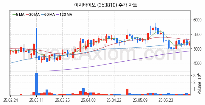 사료 관련주 이지바이오 주식 종목의 분석 시점 기준 최근 일봉 차트