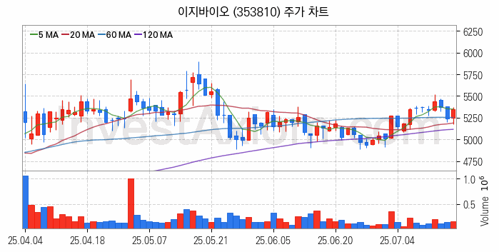 사료 관련주 이지바이오 주식 종목의 분석 시점 기준 최근 일봉 차트
