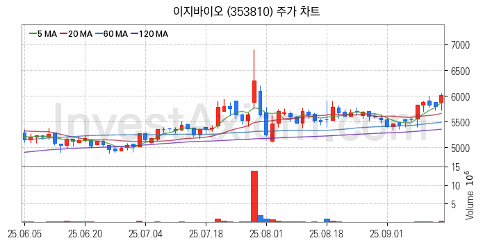 사료 관련주 이지바이오 주식 종목의 분석 시점 기준 최근 일봉 차트