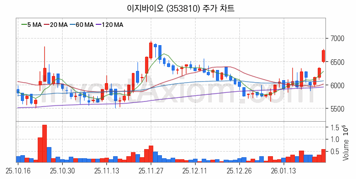 사료 관련주 이지바이오 주식 종목의 분석 시점 기준 최근 일봉 차트