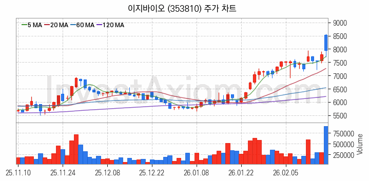 사료 관련주 이지바이오 주식 종목의 분석 시점 기준 최근 일봉 차트