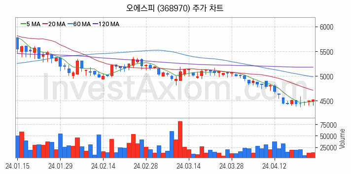 사료 관련주 오에스피 주식 종목의 분석 시점 기준 최근 일봉 차트