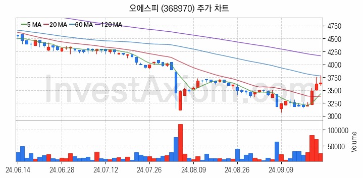 사료 관련주 오에스피 주식 종목의 분석 시점 기준 최근 일봉 차트