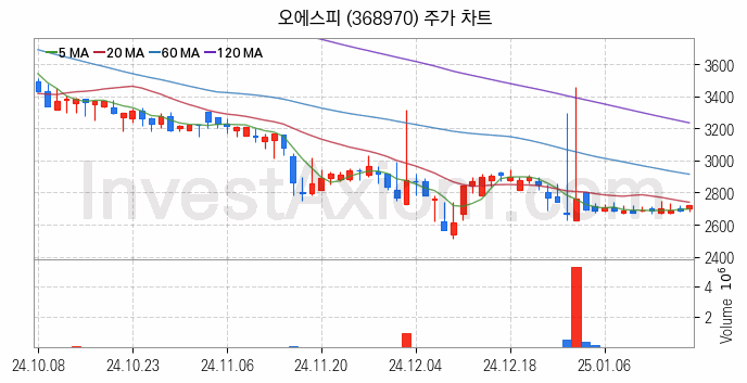 사료 관련주 오에스피 주식 종목의 분석 시점 기준 최근 일봉 차트