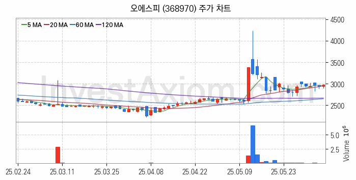사료 관련주 오에스피 주식 종목의 분석 시점 기준 최근 일봉 차트