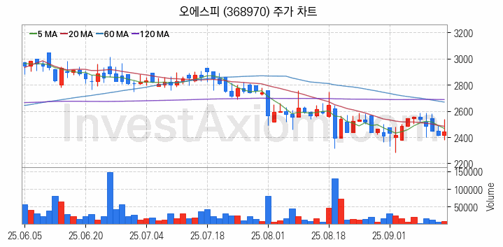 사료 관련주 오에스피 주식 종목의 분석 시점 기준 최근 일봉 차트