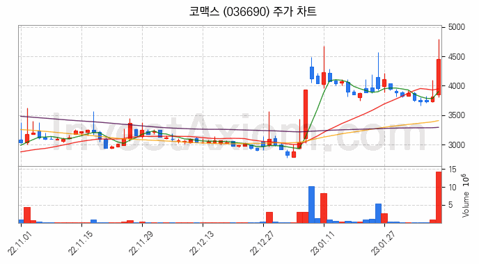 코맥스 주식 종목의 분석 시점 기준 최근 70일 간의 일봉 차트
