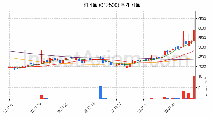 링네트 주식 종목의 분석 시점 기준 최근 70일 간의 일봉 차트