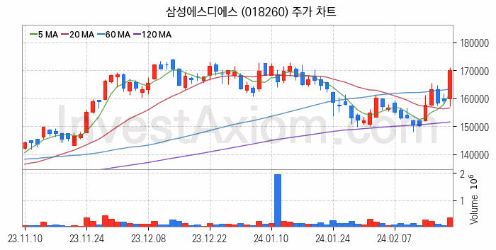 사물인터넷 관련주 삼성에스디에스 주식 종목의 분석 시점 기준 최근 일봉 차트