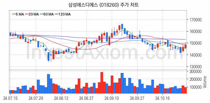 사물인터넷 관련주 삼성에스디에스 주식 종목의 분석 시점 기준 최근 일봉 차트