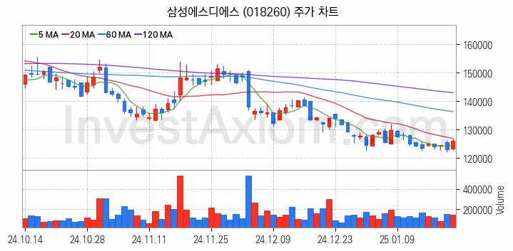 사물인터넷 관련주 삼성에스디에스 주식 종목의 분석 시점 기준 최근 일봉 차트