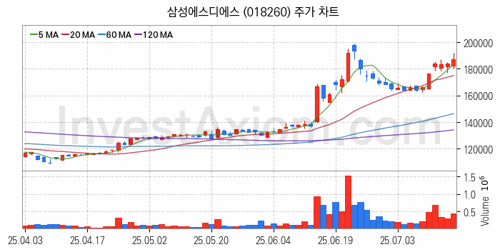 사물인터넷 관련주 삼성에스디에스 주식 종목의 분석 시점 기준 최근 일봉 차트