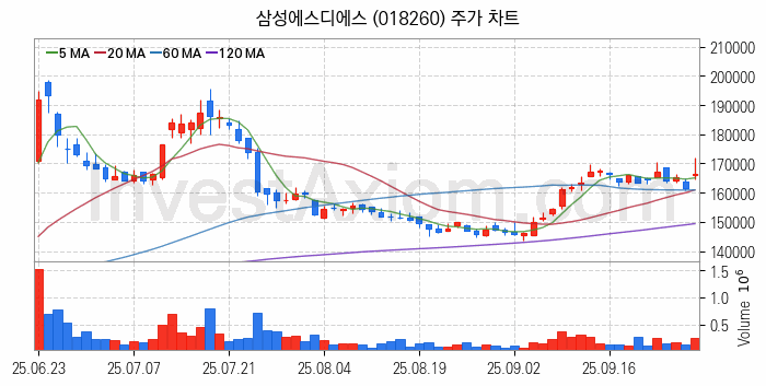 사물인터넷 관련주 삼성에스디에스 주식 종목의 분석 시점 기준 최근 일봉 차트
