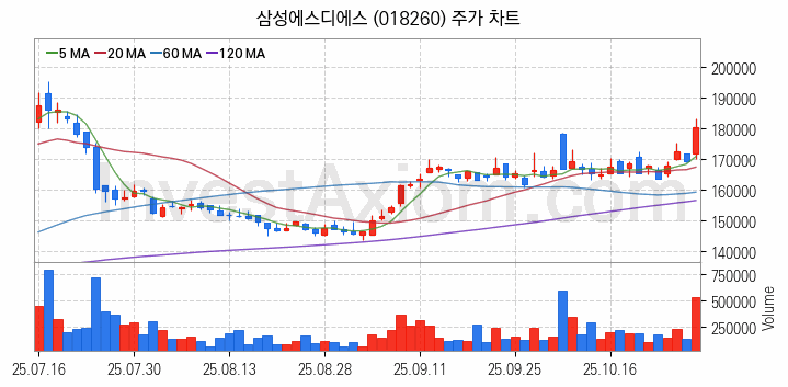 사물인터넷 관련주 삼성에스디에스 주식 종목의 분석 시점 기준 최근 일봉 차트