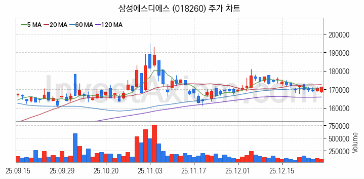 사물인터넷 관련주 삼성에스디에스 주식 종목의 분석 시점 기준 최근 일봉 차트