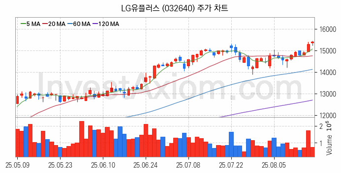 사물인터넷 관련주 LG유플러스 주식 종목의 분석 시점 기준 최근 일봉 차트