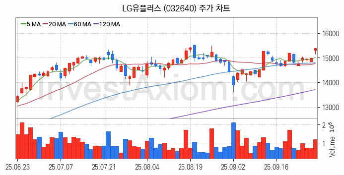 사물인터넷 관련주 LG유플러스 주식 종목의 분석 시점 기준 최근 일봉 차트