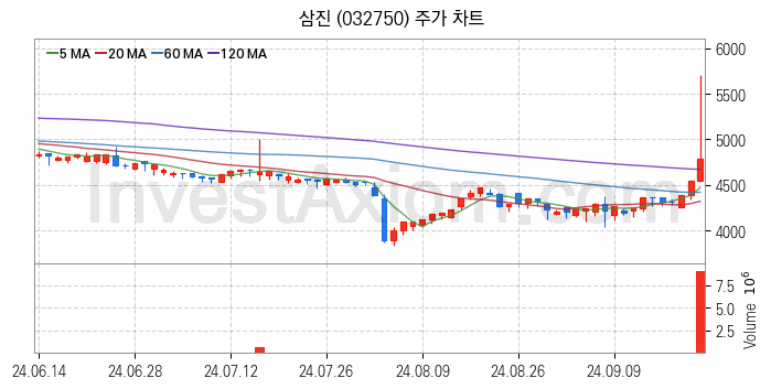 사물인터넷 관련주 삼진 주식 종목의 분석 시점 기준 최근 일봉 차트