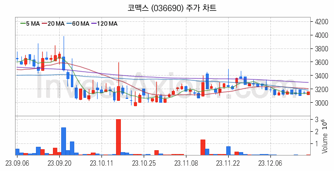 사물인터넷 관련주 코맥스 주식 종목의 분석 시점 기준 최근 일봉 차트