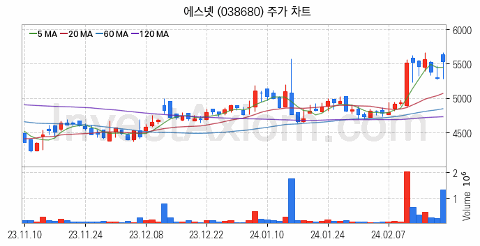 사물인터넷 관련주 에스넷 주식 종목의 분석 시점 기준 최근 일봉 차트