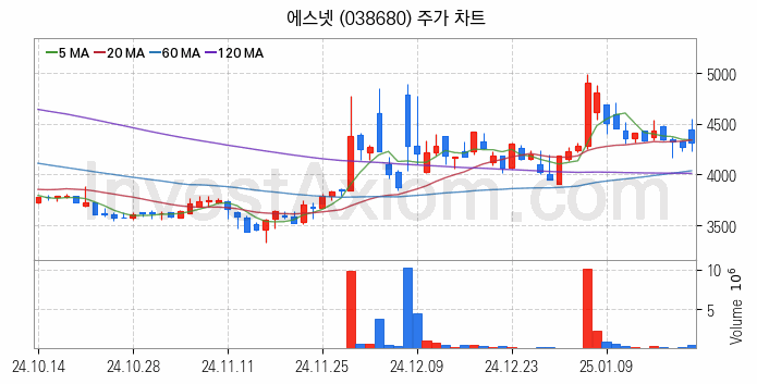 사물인터넷 관련주 에스넷 주식 종목의 분석 시점 기준 최근 일봉 차트