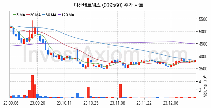 사물인터넷 관련주 다산네트웍스 주식 종목의 분석 시점 기준 최근 일봉 차트